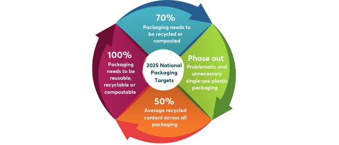 2025 National Packaging Targets