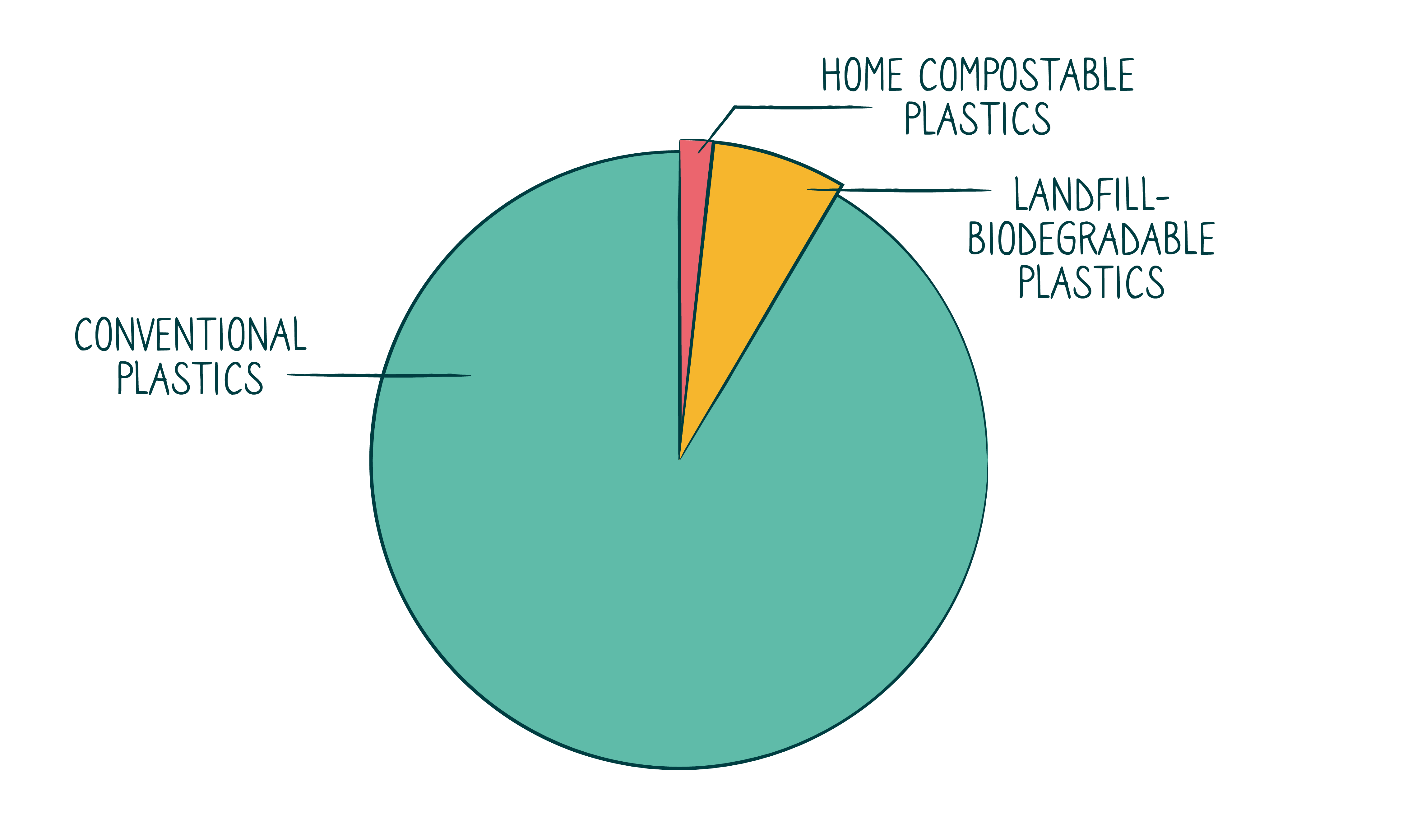 Compostable FAQs Biogone