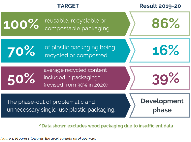Progress Towards 2025 National Packaging Targets