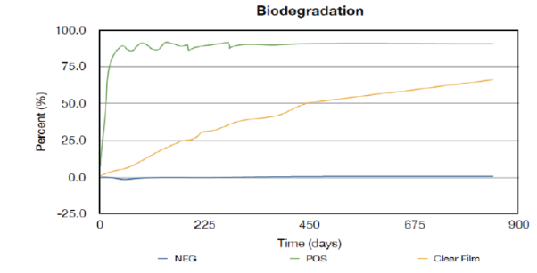 Biodegradation of Packing tape film over 844 days