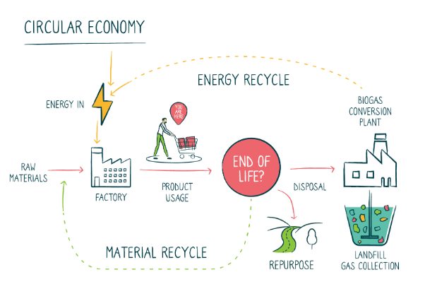 circular economy